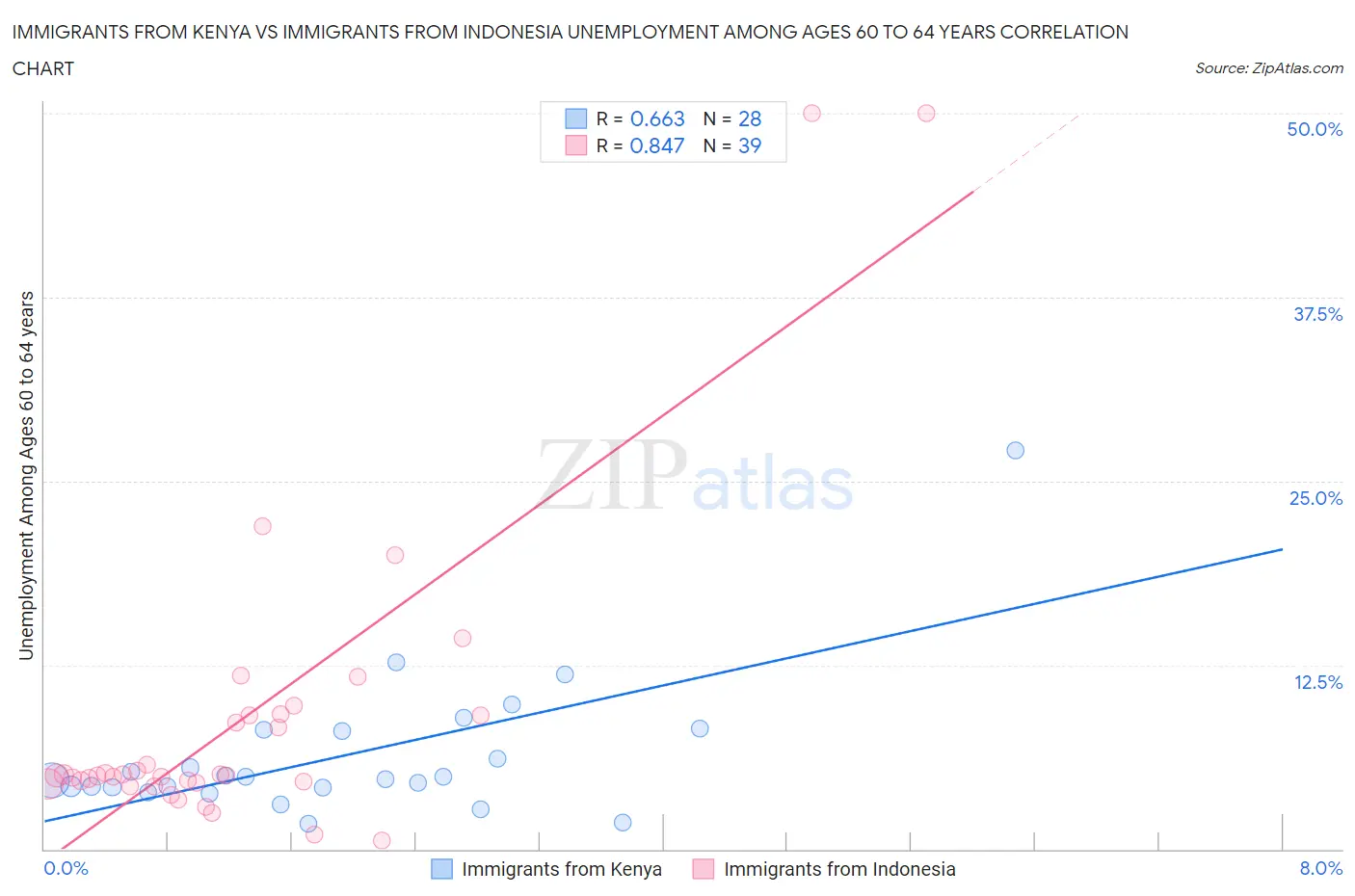 Immigrants from Kenya vs Immigrants from Indonesia Unemployment Among Ages 60 to 64 years