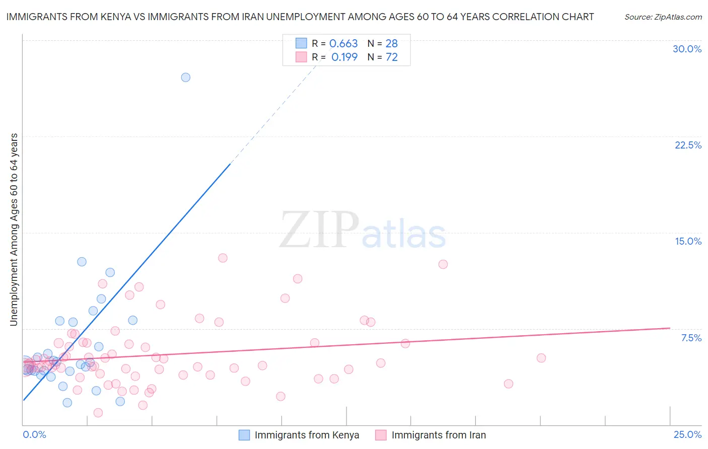 Immigrants from Kenya vs Immigrants from Iran Unemployment Among Ages 60 to 64 years