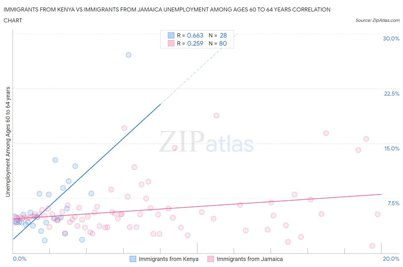 Immigrants from Kenya vs Immigrants from Jamaica Unemployment Among Ages 60 to 64 years