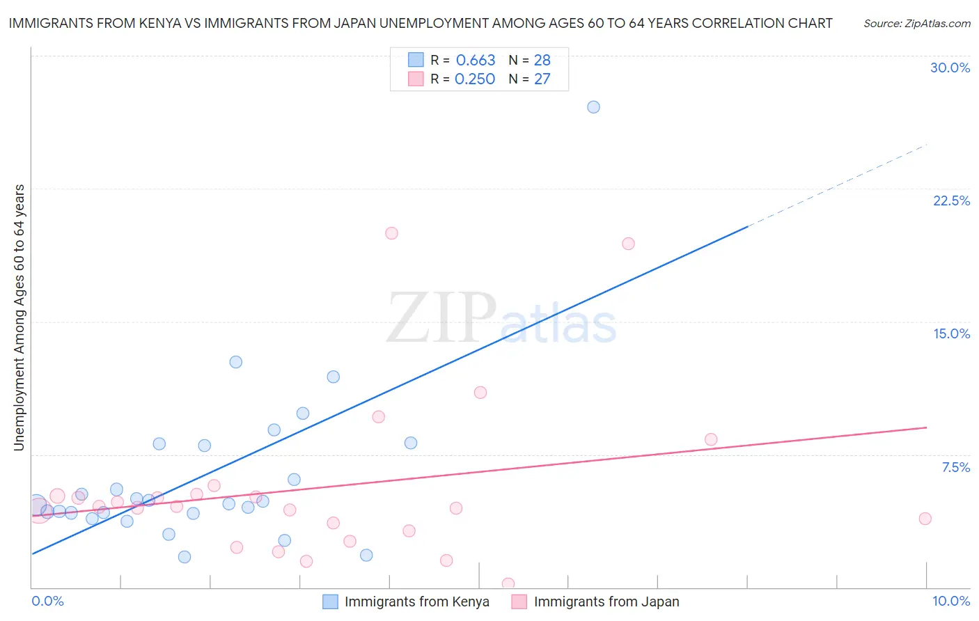 Immigrants from Kenya vs Immigrants from Japan Unemployment Among Ages 60 to 64 years