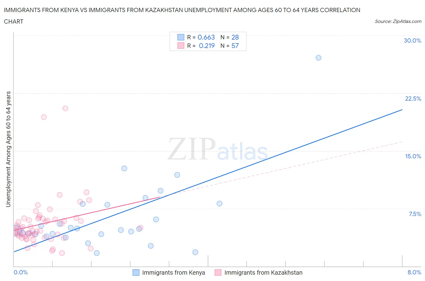 Immigrants from Kenya vs Immigrants from Kazakhstan Unemployment Among Ages 60 to 64 years