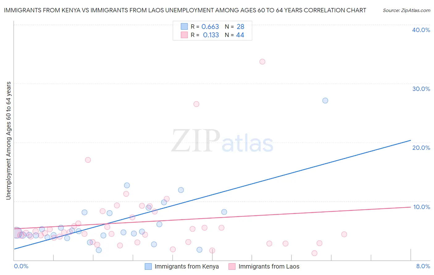 Immigrants from Kenya vs Immigrants from Laos Unemployment Among Ages 60 to 64 years