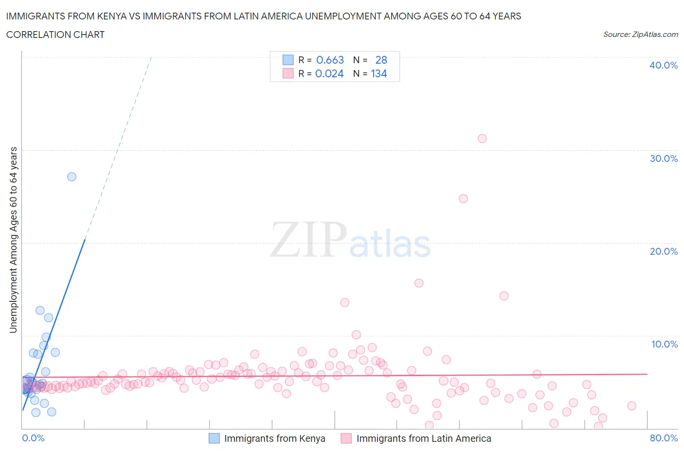 Immigrants from Kenya vs Immigrants from Latin America Unemployment Among Ages 60 to 64 years