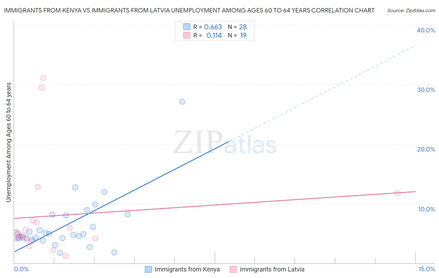 Immigrants from Kenya vs Immigrants from Latvia Unemployment Among Ages 60 to 64 years