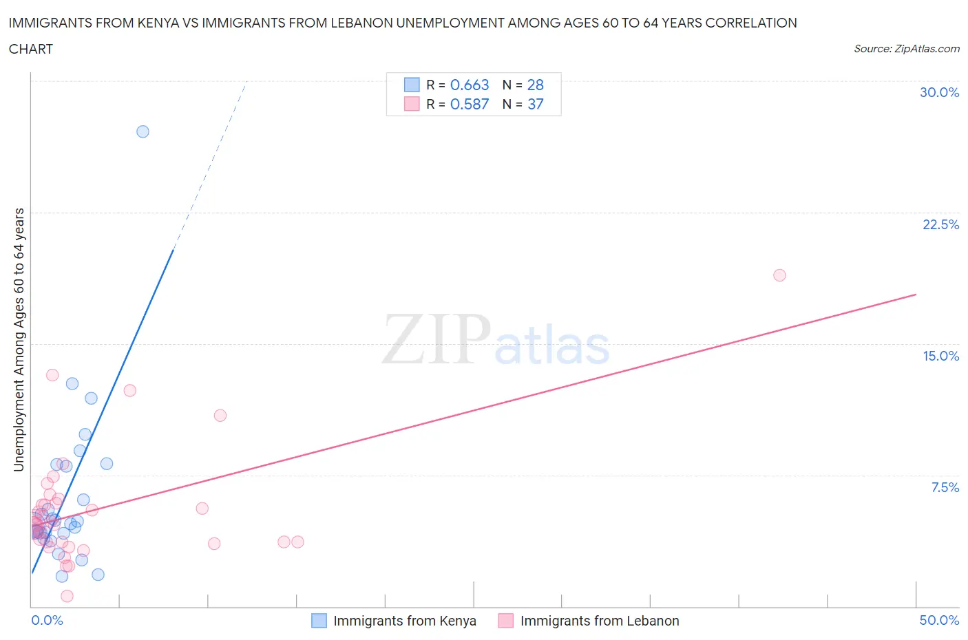 Immigrants from Kenya vs Immigrants from Lebanon Unemployment Among Ages 60 to 64 years