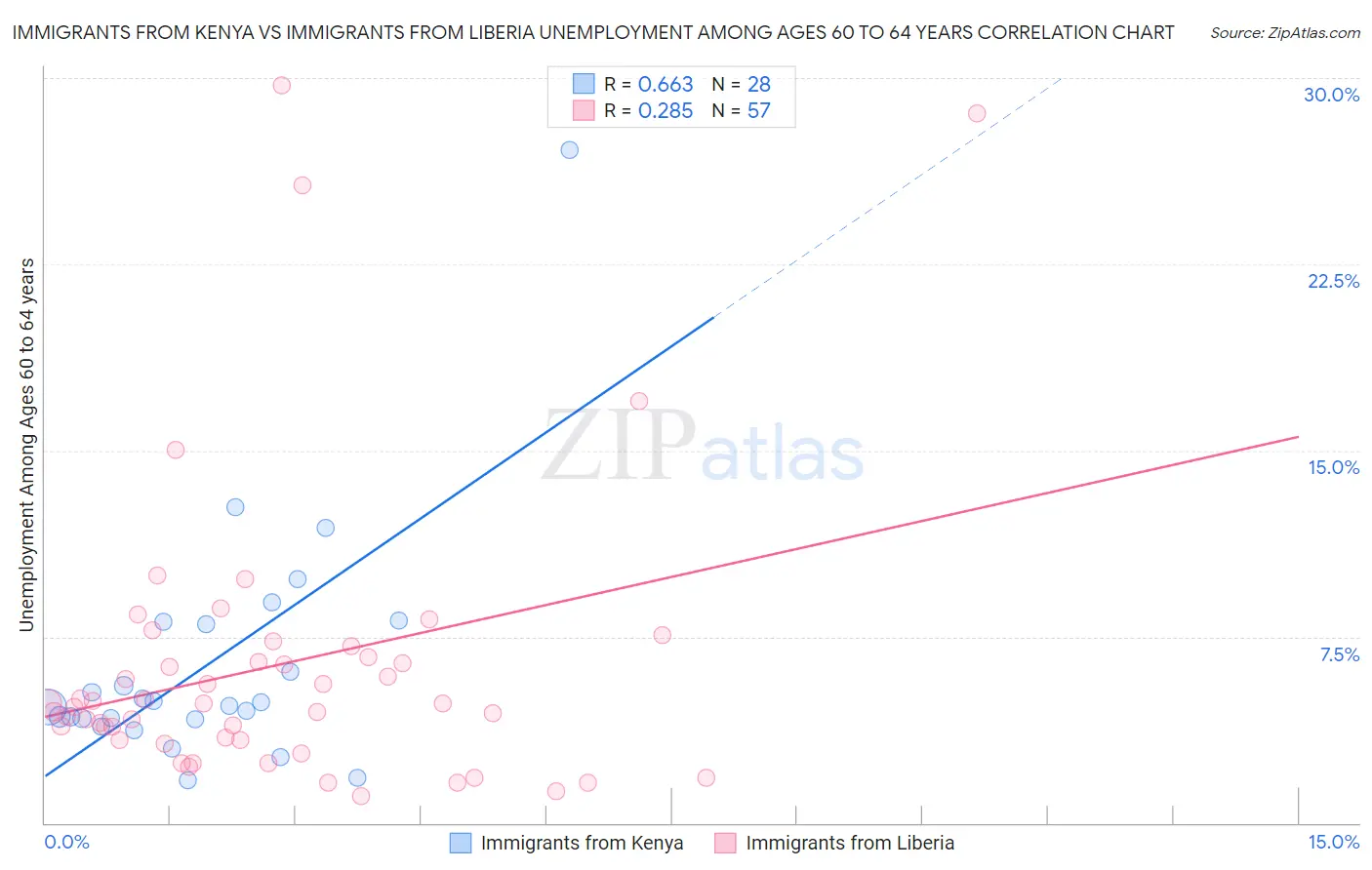 Immigrants from Kenya vs Immigrants from Liberia Unemployment Among Ages 60 to 64 years