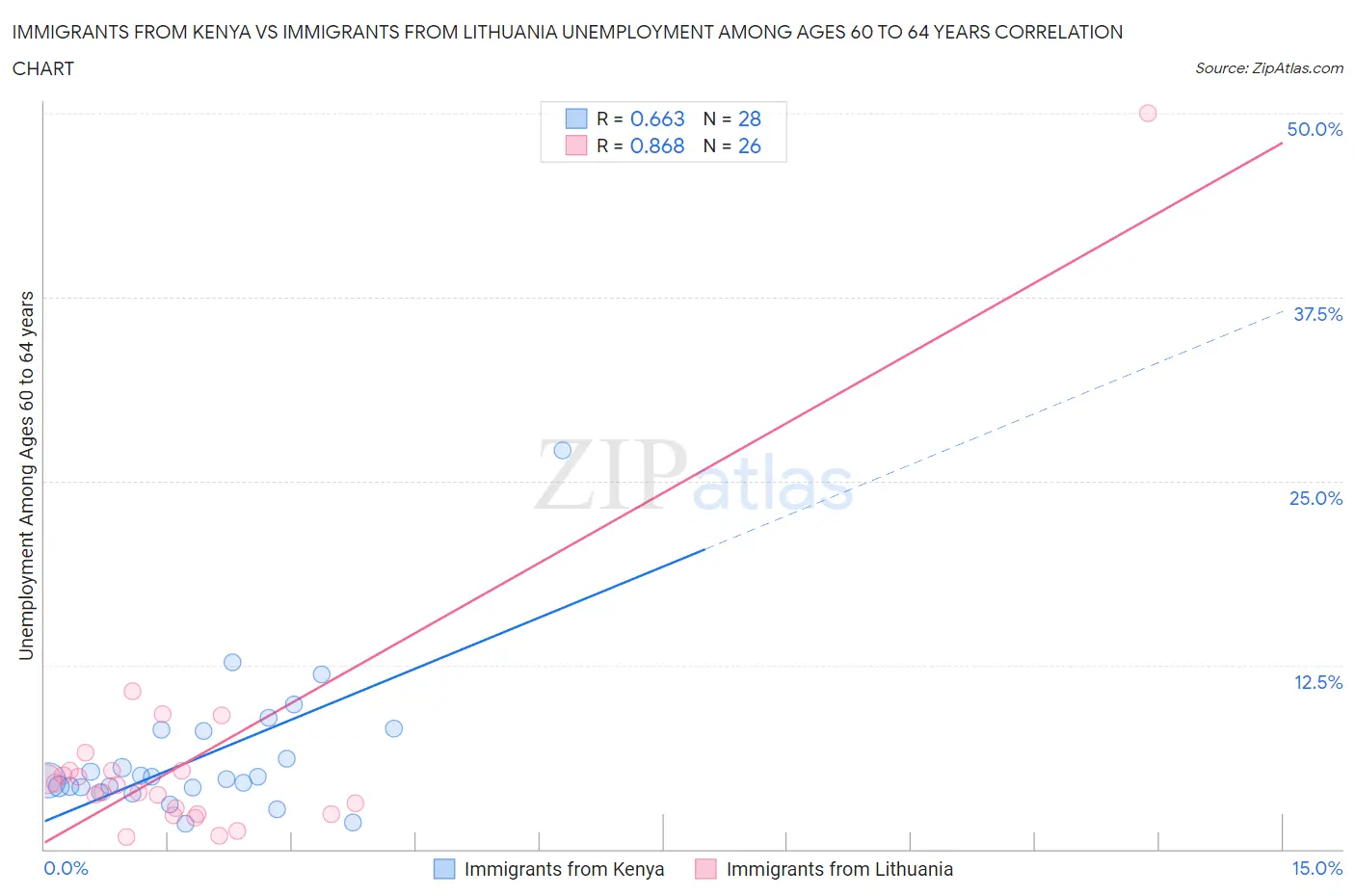Immigrants from Kenya vs Immigrants from Lithuania Unemployment Among Ages 60 to 64 years