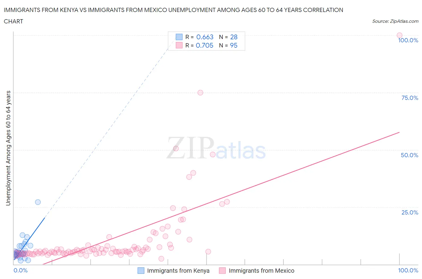 Immigrants from Kenya vs Immigrants from Mexico Unemployment Among Ages 60 to 64 years