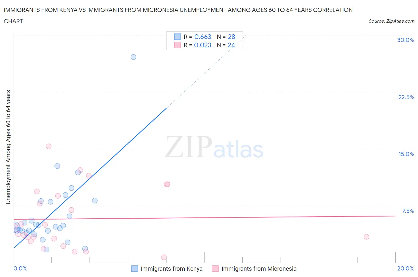 Immigrants from Kenya vs Immigrants from Micronesia Unemployment Among Ages 60 to 64 years