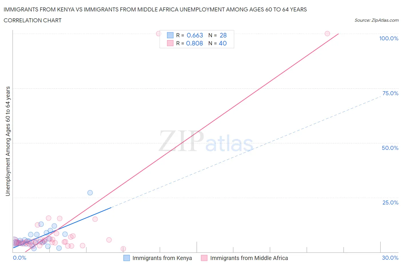 Immigrants from Kenya vs Immigrants from Middle Africa Unemployment Among Ages 60 to 64 years