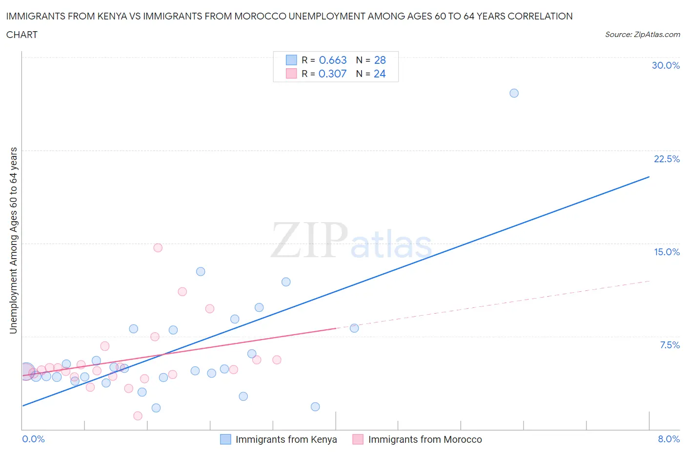 Immigrants from Kenya vs Immigrants from Morocco Unemployment Among Ages 60 to 64 years