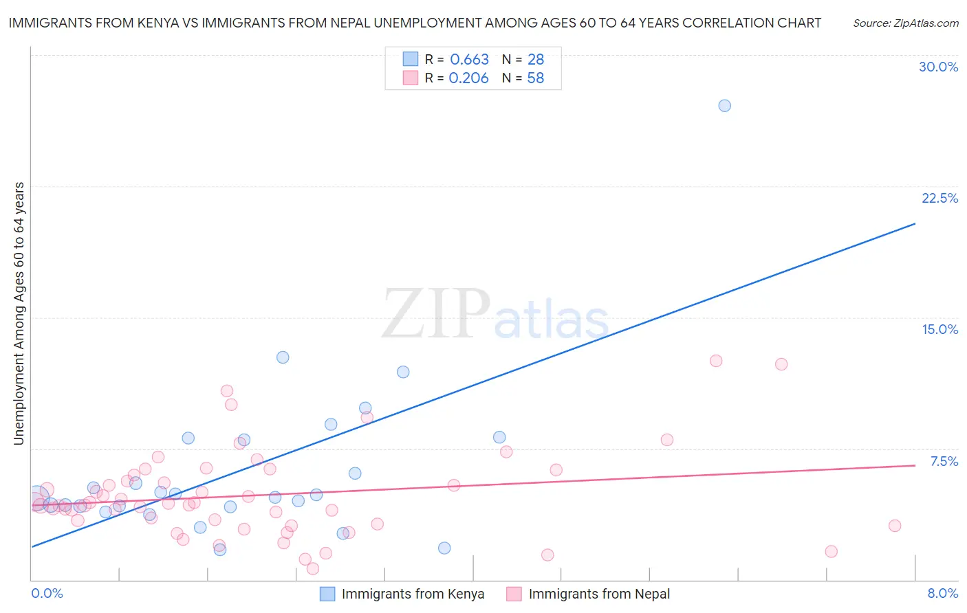 Immigrants from Kenya vs Immigrants from Nepal Unemployment Among Ages 60 to 64 years