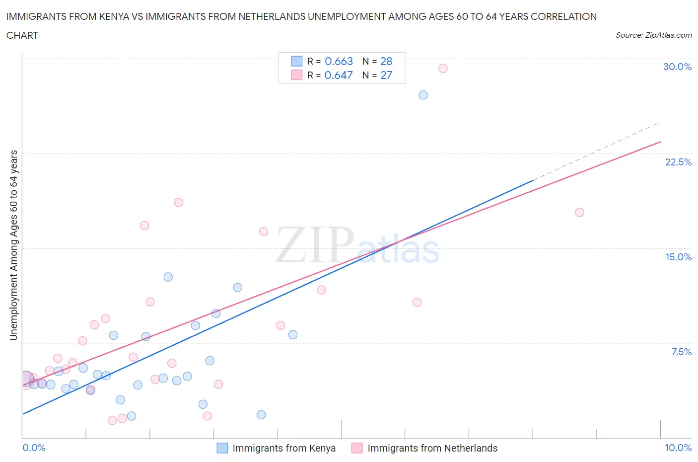 Immigrants from Kenya vs Immigrants from Netherlands Unemployment Among Ages 60 to 64 years