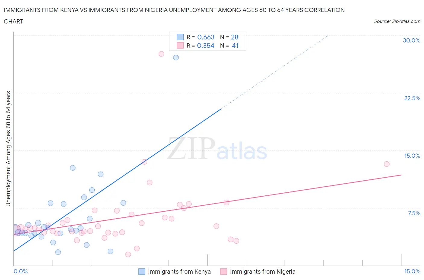 Immigrants from Kenya vs Immigrants from Nigeria Unemployment Among Ages 60 to 64 years