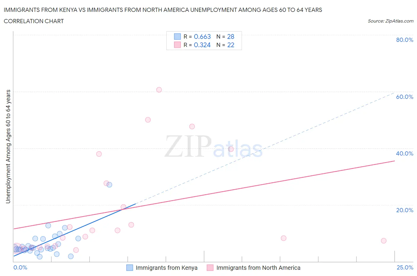 Immigrants from Kenya vs Immigrants from North America Unemployment Among Ages 60 to 64 years