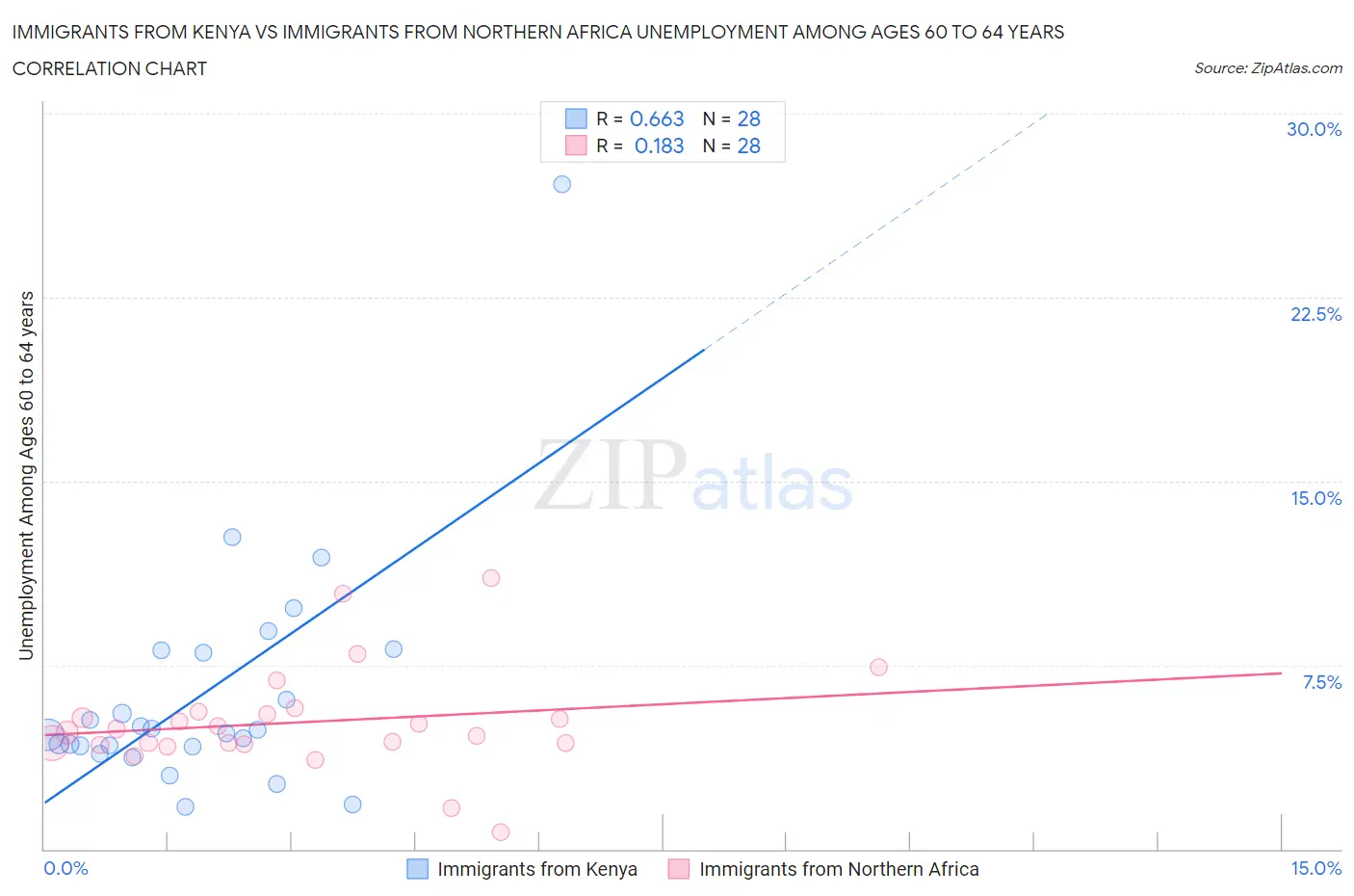 Immigrants from Kenya vs Immigrants from Northern Africa Unemployment Among Ages 60 to 64 years