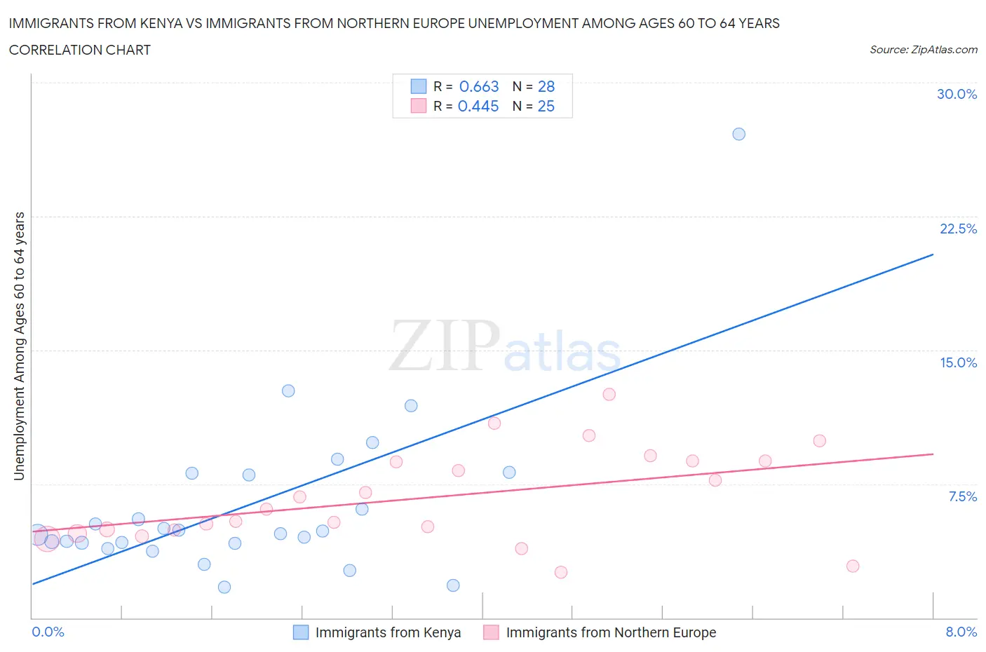 Immigrants from Kenya vs Immigrants from Northern Europe Unemployment Among Ages 60 to 64 years