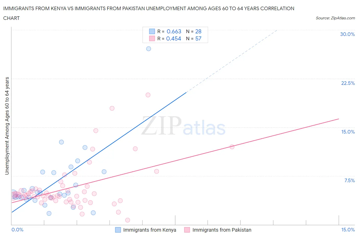 Immigrants from Kenya vs Immigrants from Pakistan Unemployment Among Ages 60 to 64 years