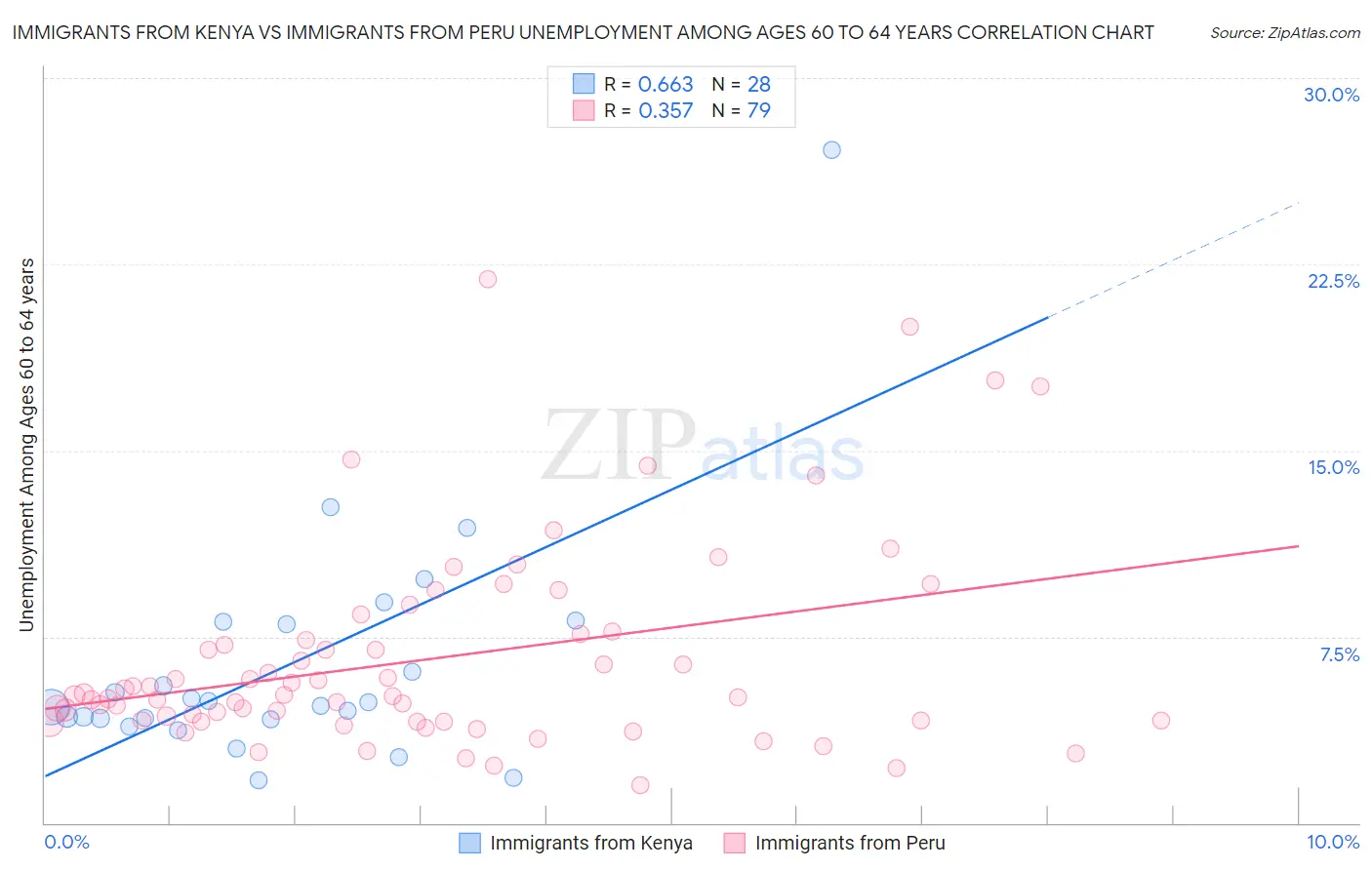 Immigrants from Kenya vs Immigrants from Peru Unemployment Among Ages 60 to 64 years
