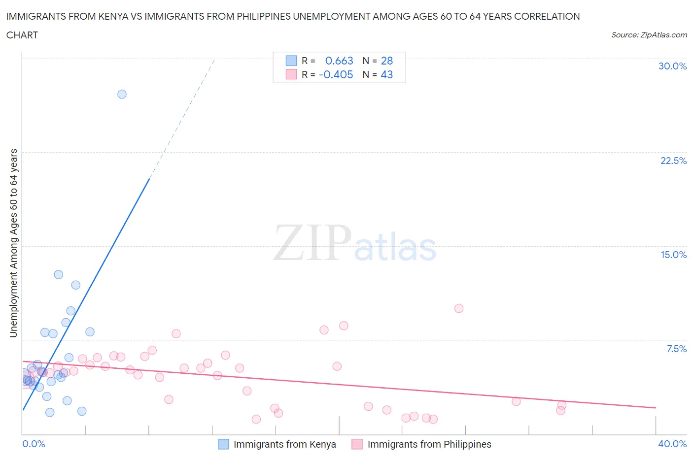 Immigrants from Kenya vs Immigrants from Philippines Unemployment Among Ages 60 to 64 years