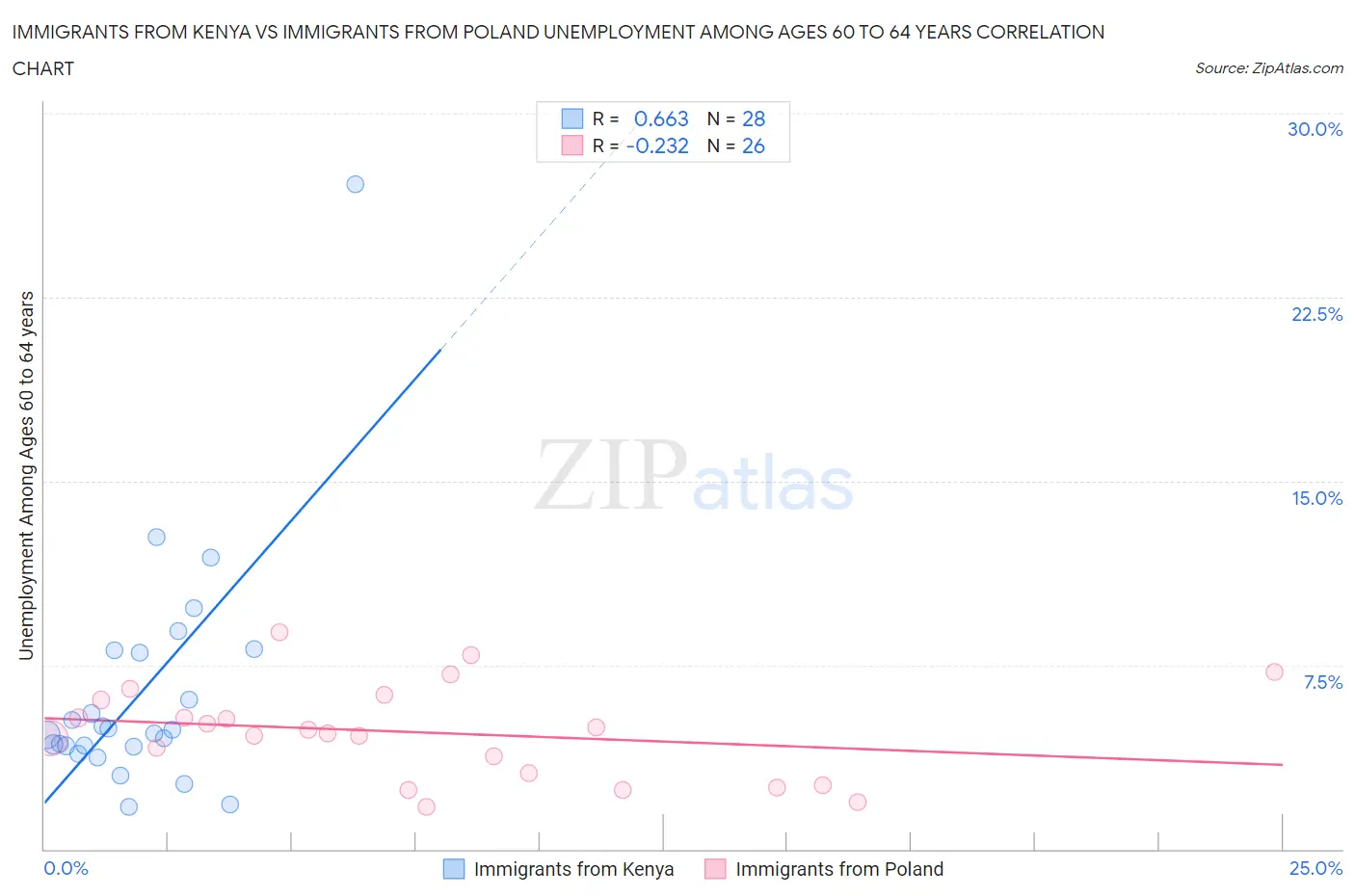 Immigrants from Kenya vs Immigrants from Poland Unemployment Among Ages 60 to 64 years