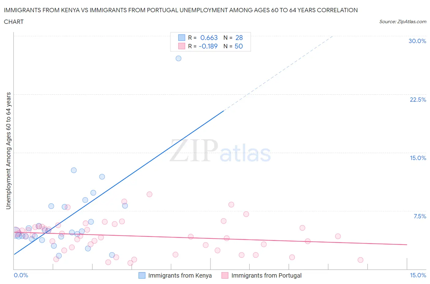 Immigrants from Kenya vs Immigrants from Portugal Unemployment Among Ages 60 to 64 years