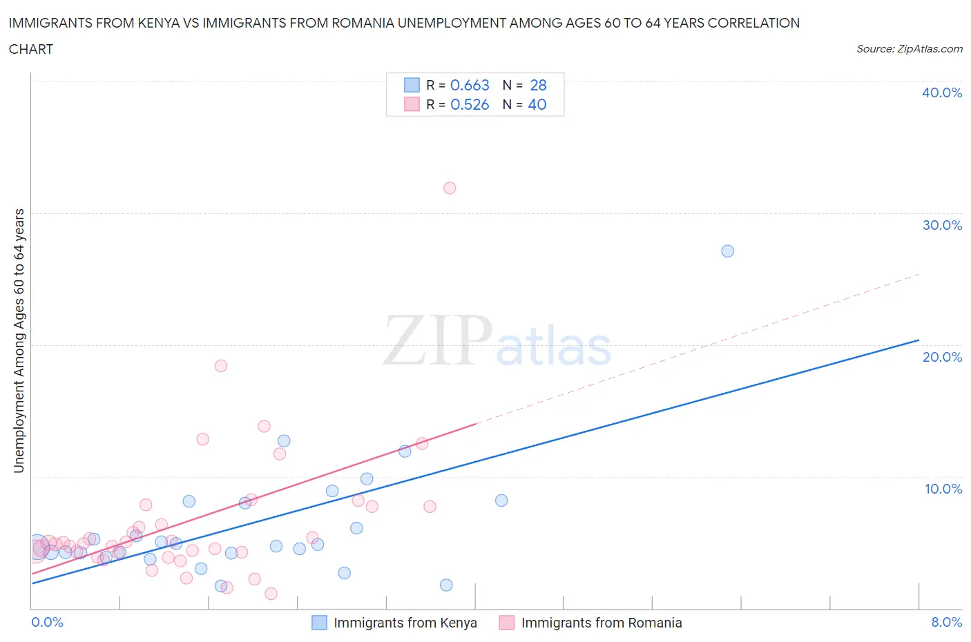 Immigrants from Kenya vs Immigrants from Romania Unemployment Among Ages 60 to 64 years