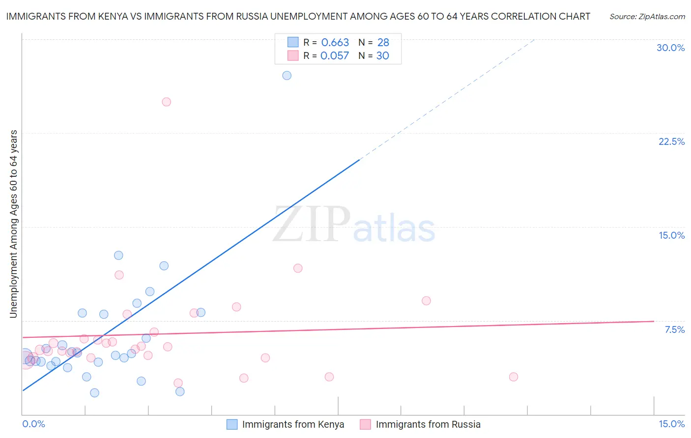 Immigrants from Kenya vs Immigrants from Russia Unemployment Among Ages 60 to 64 years