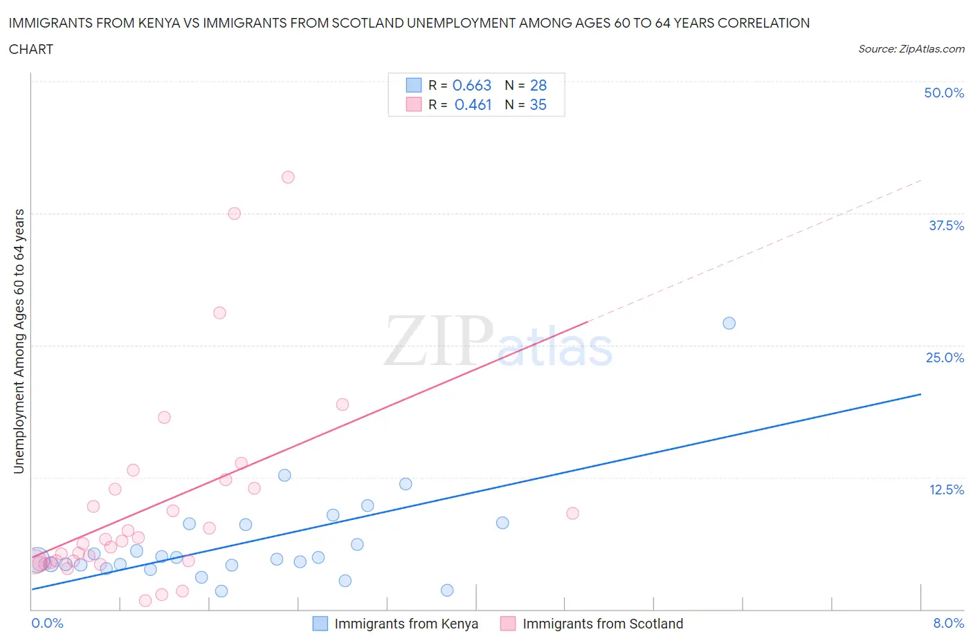 Immigrants from Kenya vs Immigrants from Scotland Unemployment Among Ages 60 to 64 years