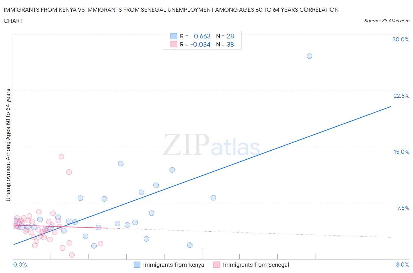 Immigrants from Kenya vs Immigrants from Senegal Unemployment Among Ages 60 to 64 years