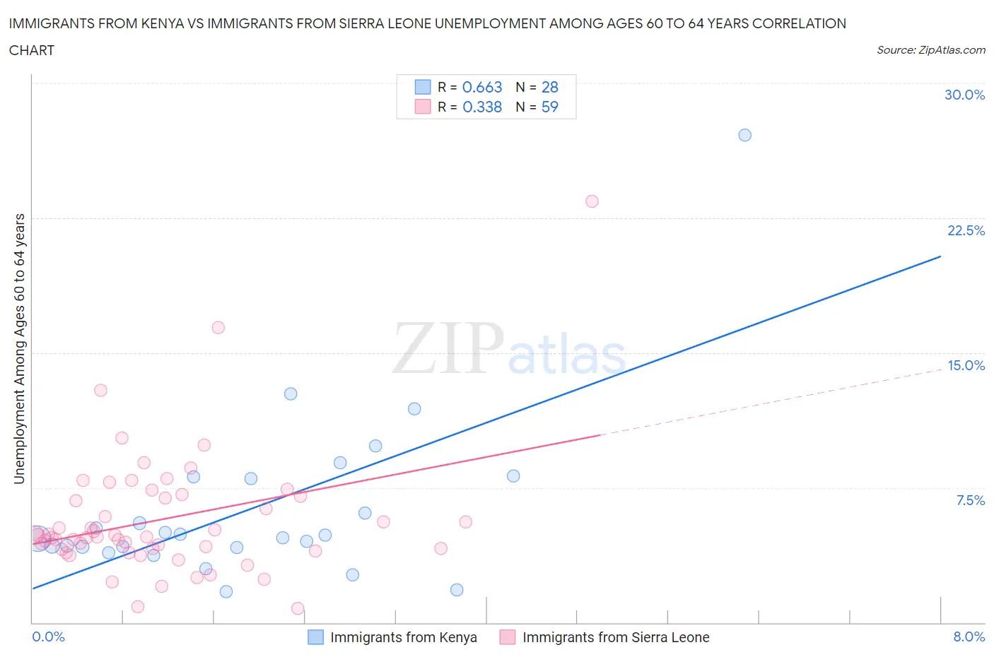 Immigrants from Kenya vs Immigrants from Sierra Leone Unemployment Among Ages 60 to 64 years