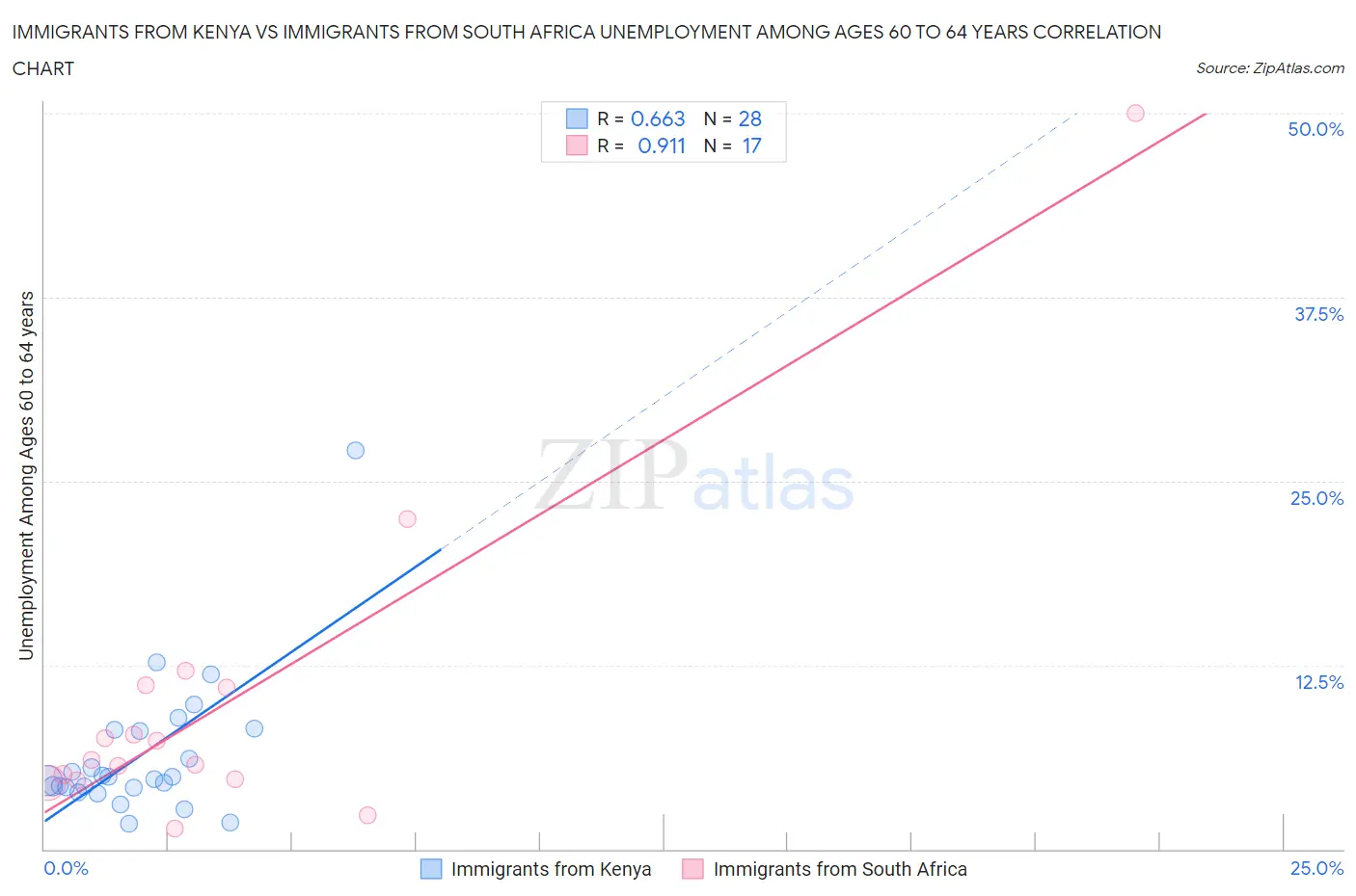 Immigrants from Kenya vs Immigrants from South Africa Unemployment Among Ages 60 to 64 years