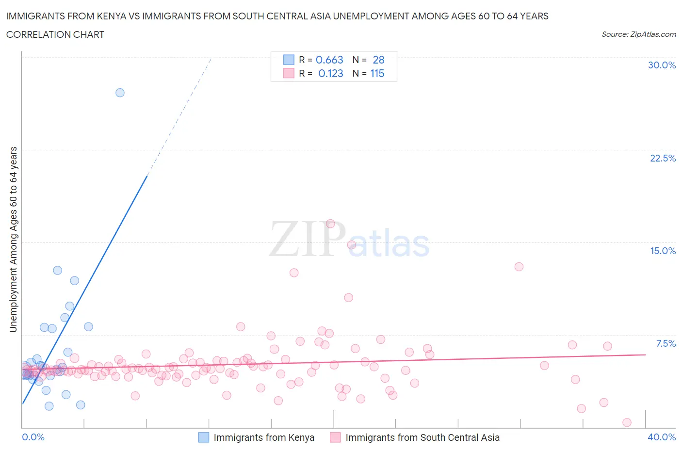 Immigrants from Kenya vs Immigrants from South Central Asia Unemployment Among Ages 60 to 64 years