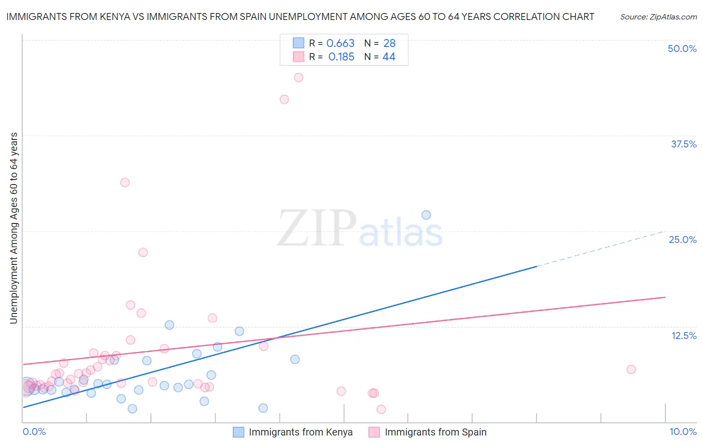 Immigrants from Kenya vs Immigrants from Spain Unemployment Among Ages 60 to 64 years