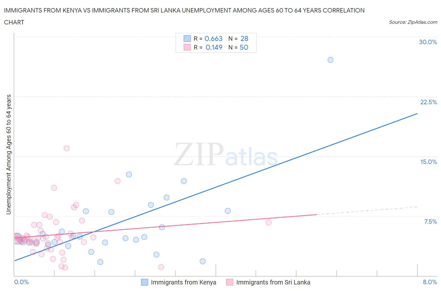 Immigrants from Kenya vs Immigrants from Sri Lanka Unemployment Among Ages 60 to 64 years