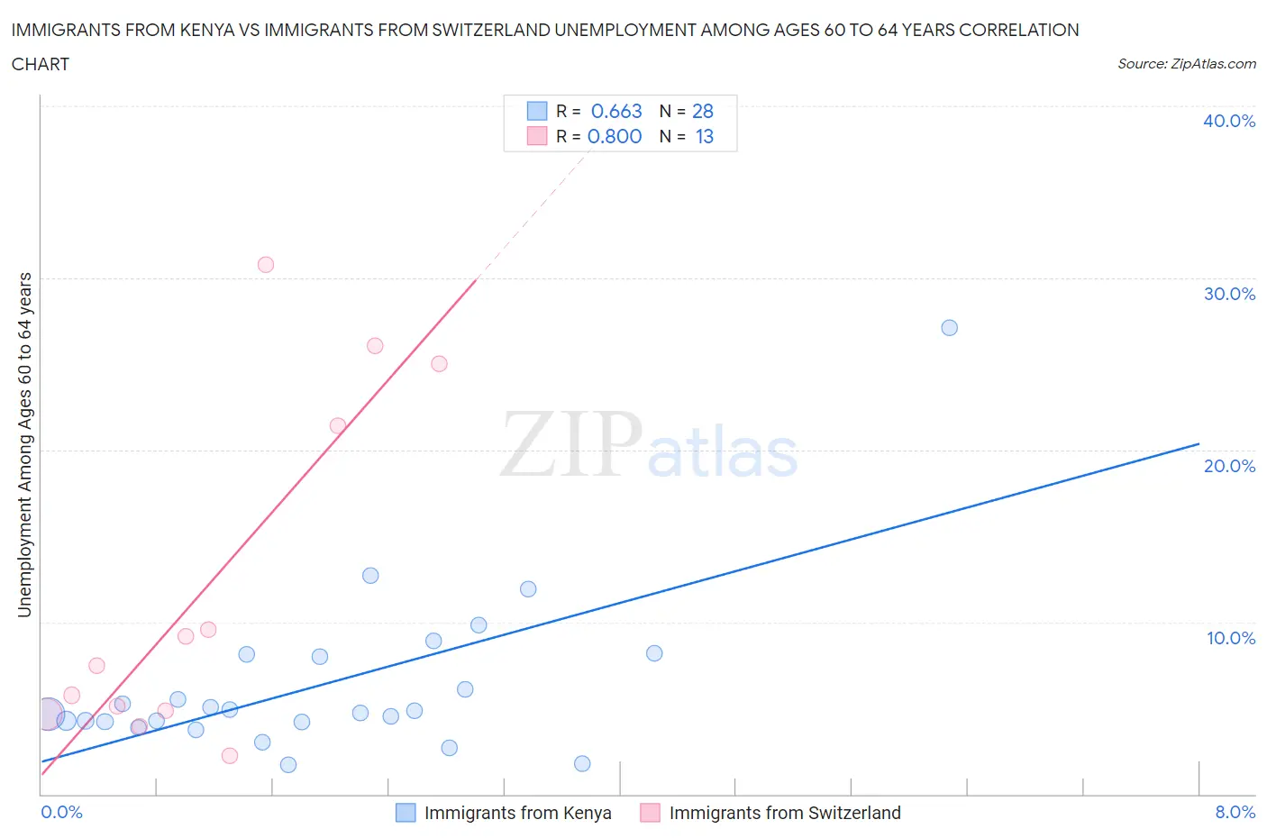 Immigrants from Kenya vs Immigrants from Switzerland Unemployment Among Ages 60 to 64 years