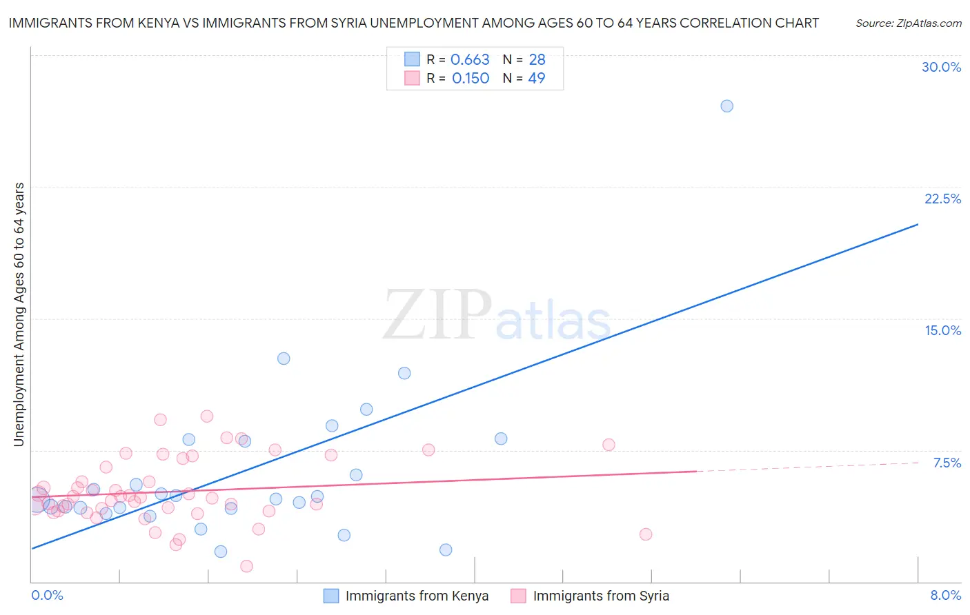 Immigrants from Kenya vs Immigrants from Syria Unemployment Among Ages 60 to 64 years