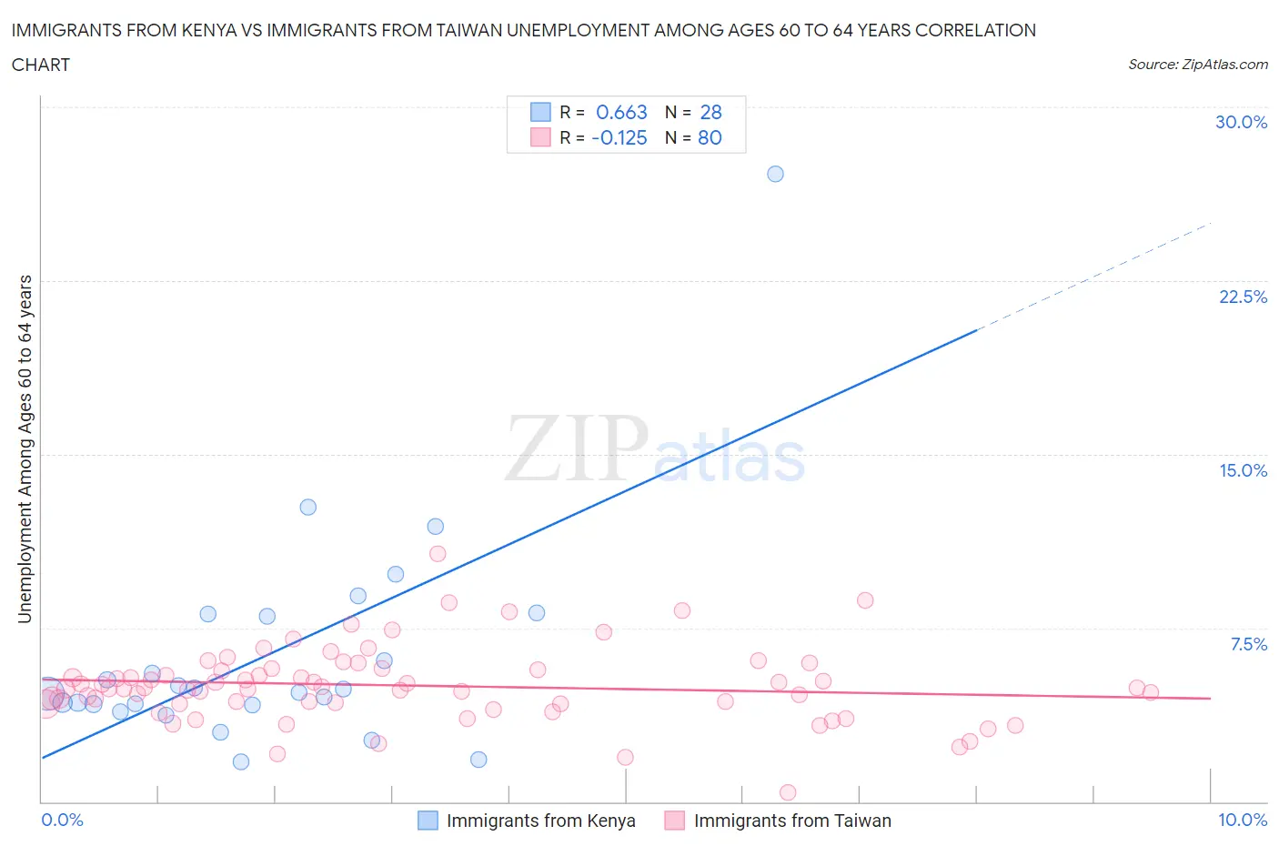 Immigrants from Kenya vs Immigrants from Taiwan Unemployment Among Ages 60 to 64 years