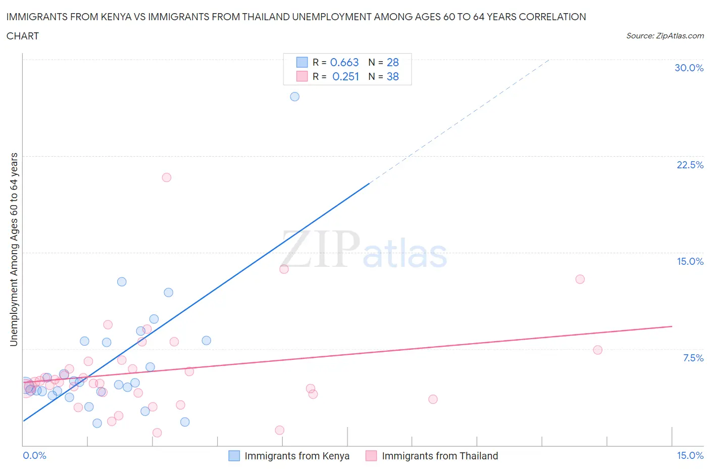 Immigrants from Kenya vs Immigrants from Thailand Unemployment Among Ages 60 to 64 years
