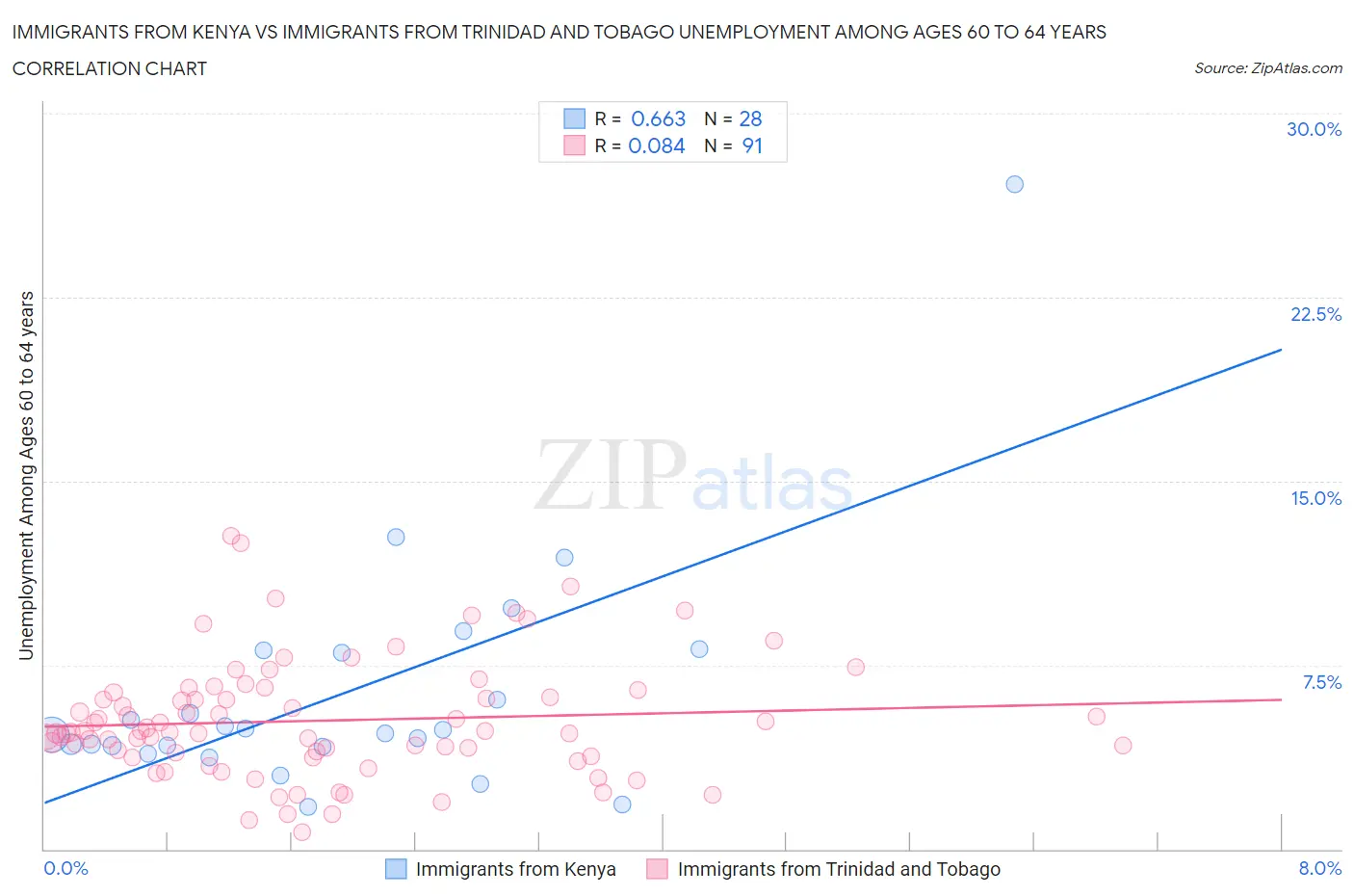 Immigrants from Kenya vs Immigrants from Trinidad and Tobago Unemployment Among Ages 60 to 64 years