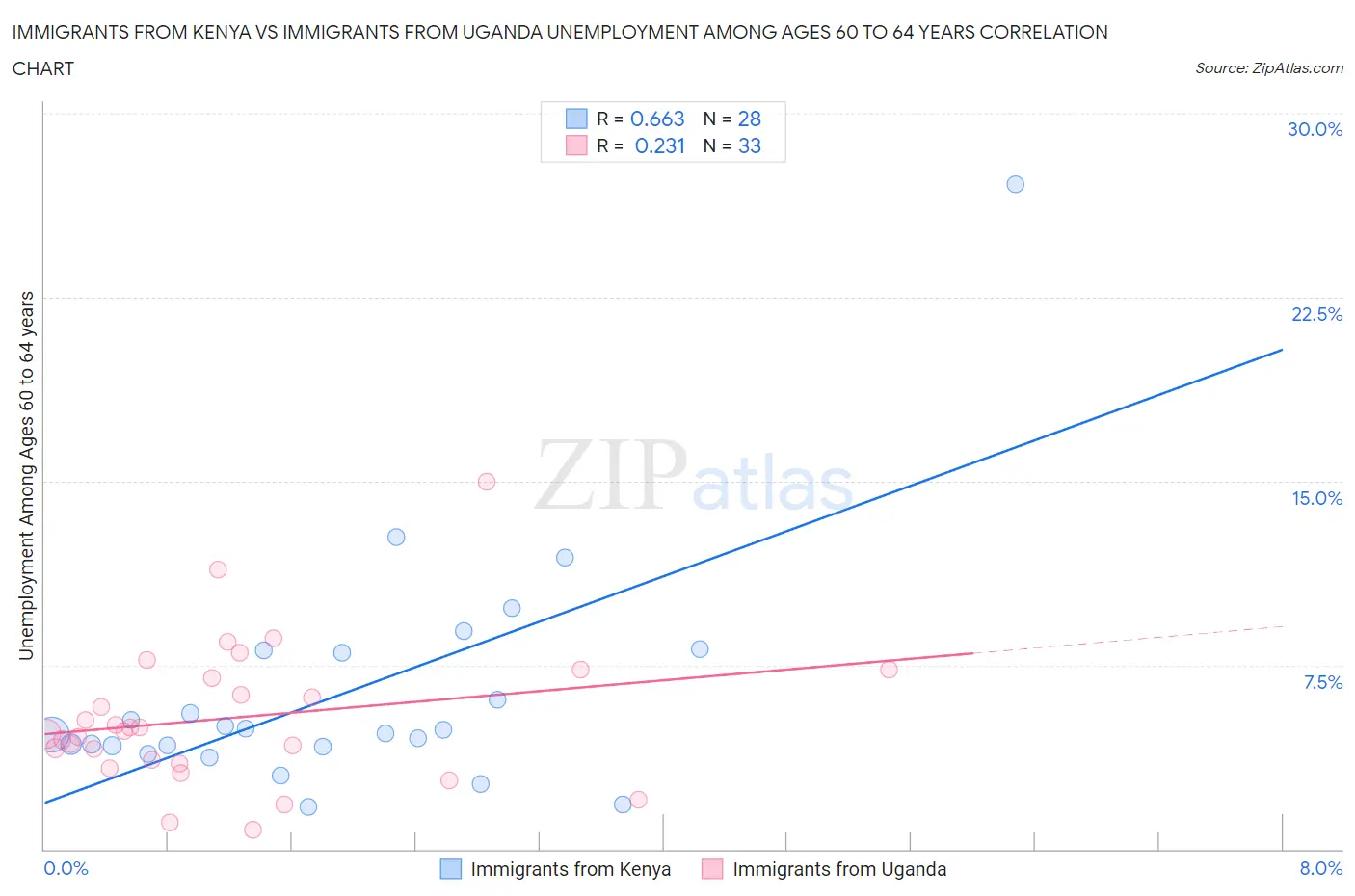 Immigrants from Kenya vs Immigrants from Uganda Unemployment Among Ages 60 to 64 years