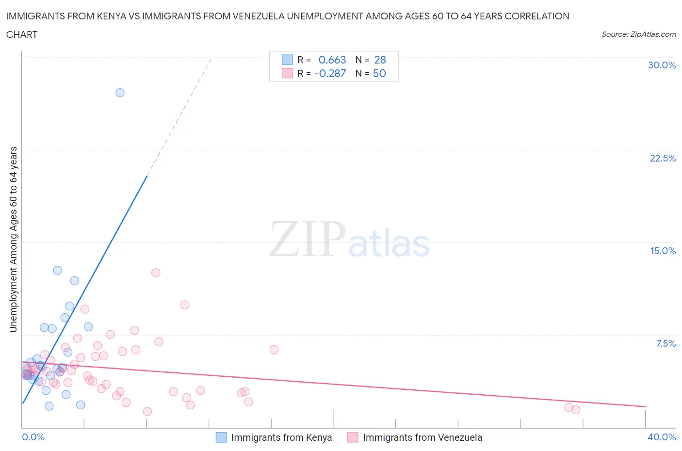 Immigrants from Kenya vs Immigrants from Venezuela Unemployment Among Ages 60 to 64 years