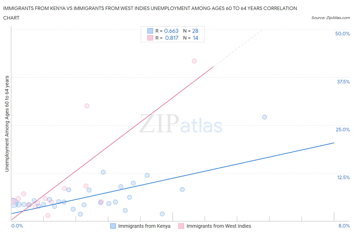 Immigrants from Kenya vs Immigrants from West Indies Unemployment Among Ages 60 to 64 years