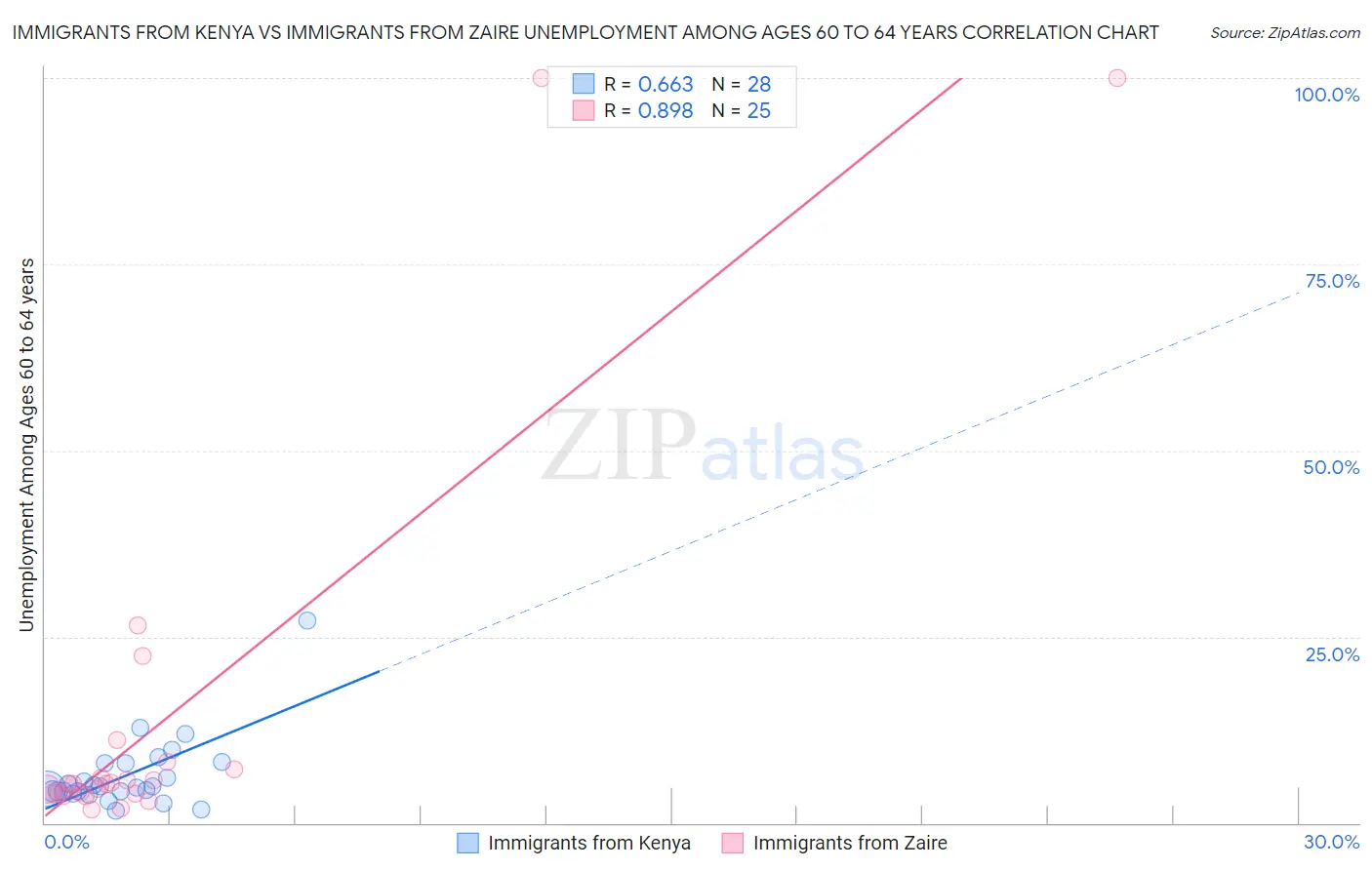 Immigrants from Kenya vs Immigrants from Zaire Unemployment Among Ages 60 to 64 years