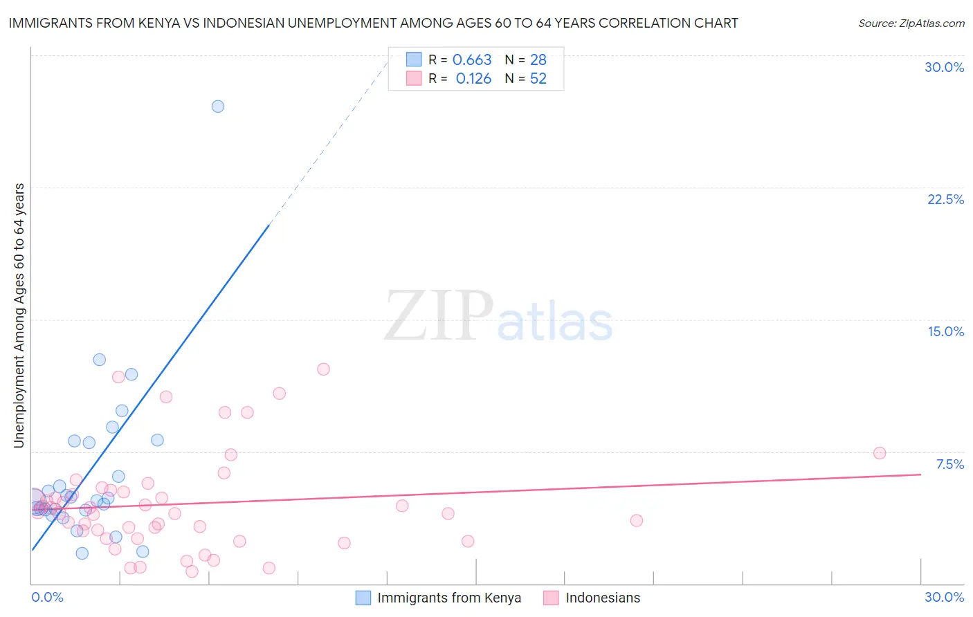 Immigrants from Kenya vs Indonesian Unemployment Among Ages 60 to 64 years