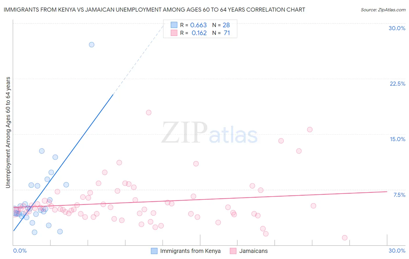 Immigrants from Kenya vs Jamaican Unemployment Among Ages 60 to 64 years