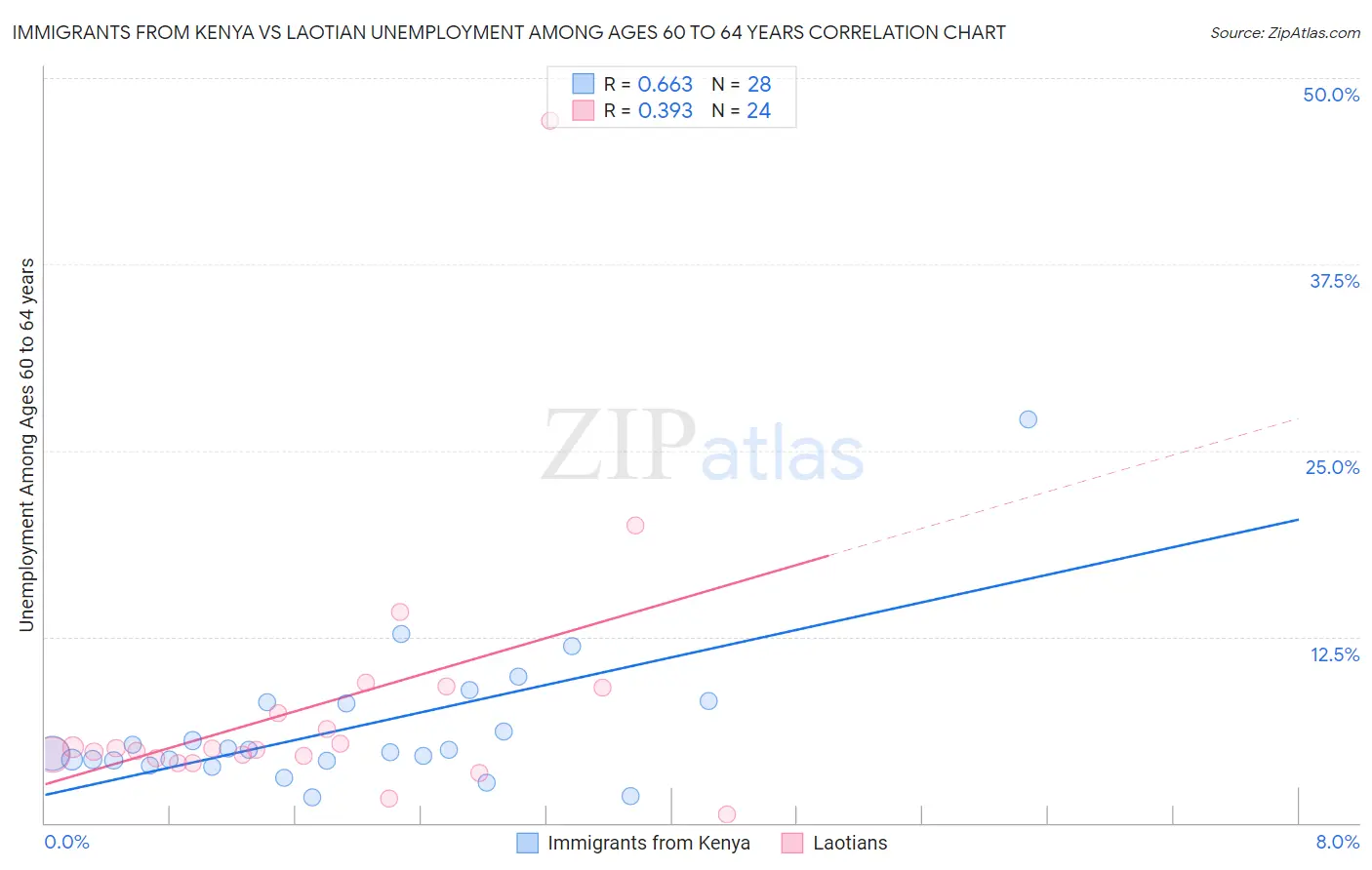 Immigrants from Kenya vs Laotian Unemployment Among Ages 60 to 64 years
