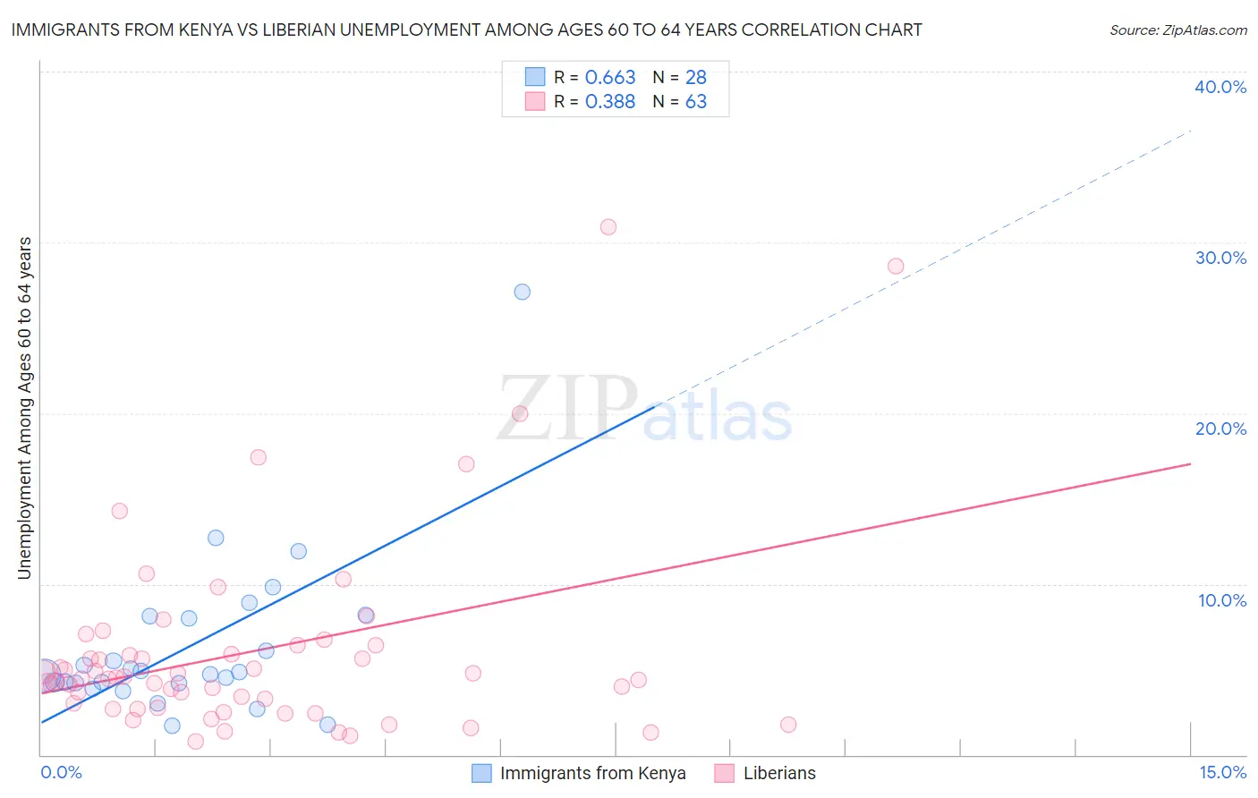 Immigrants from Kenya vs Liberian Unemployment Among Ages 60 to 64 years