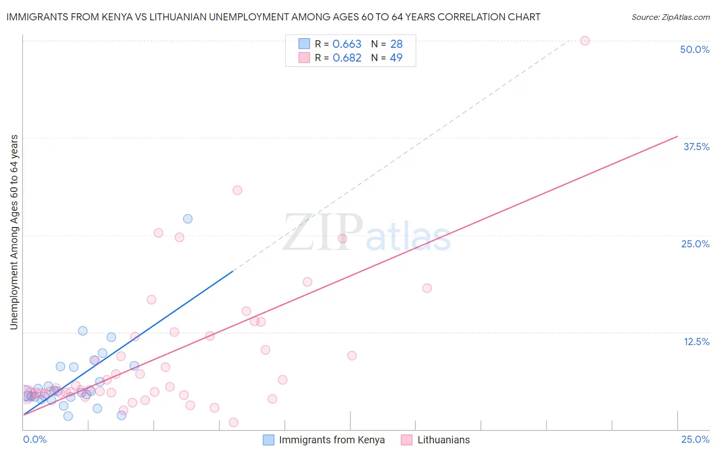 Immigrants from Kenya vs Lithuanian Unemployment Among Ages 60 to 64 years