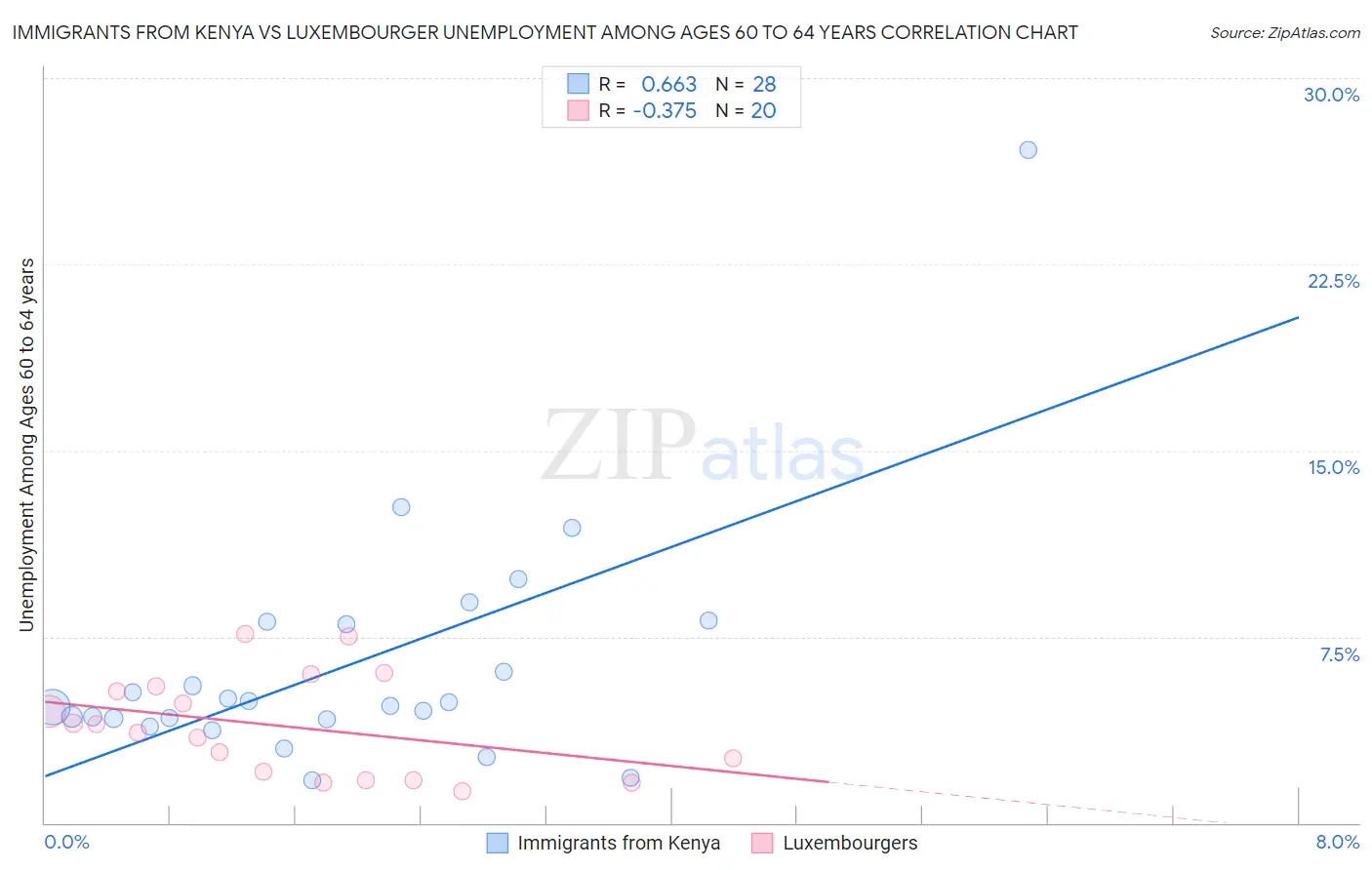 Immigrants from Kenya vs Luxembourger Unemployment Among Ages 60 to 64 years